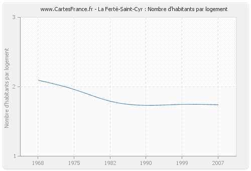 La Ferté-Saint-Cyr : Nombre d'habitants par logement